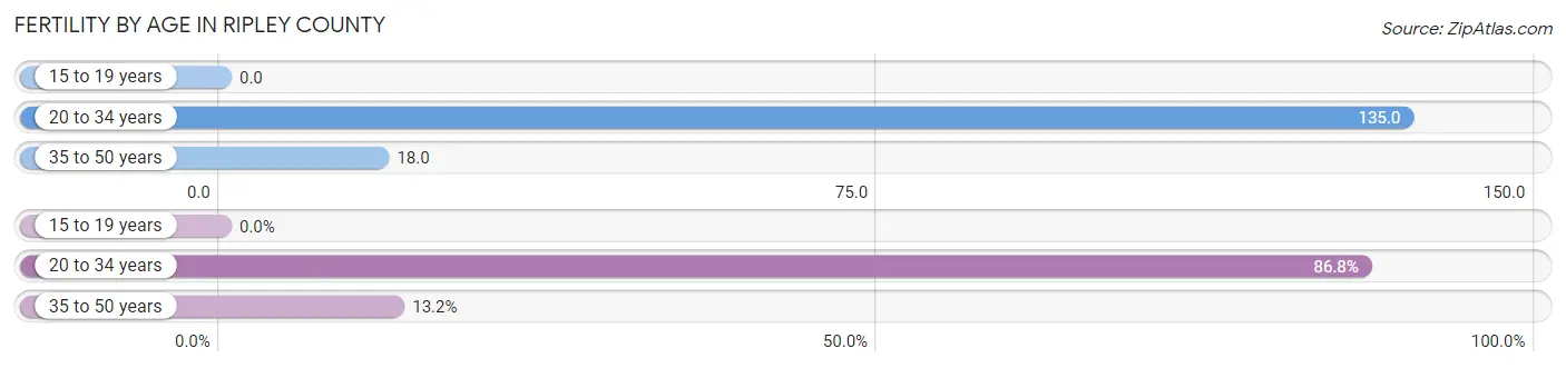 Female Fertility by Age in Ripley County