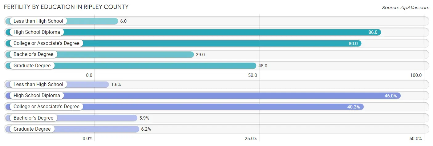 Female Fertility by Education Attainment in Ripley County