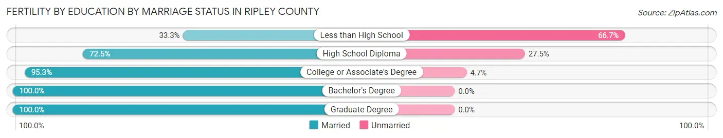 Female Fertility by Education by Marriage Status in Ripley County
