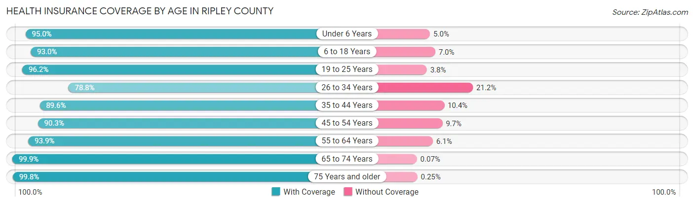 Health Insurance Coverage by Age in Ripley County