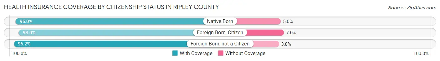 Health Insurance Coverage by Citizenship Status in Ripley County