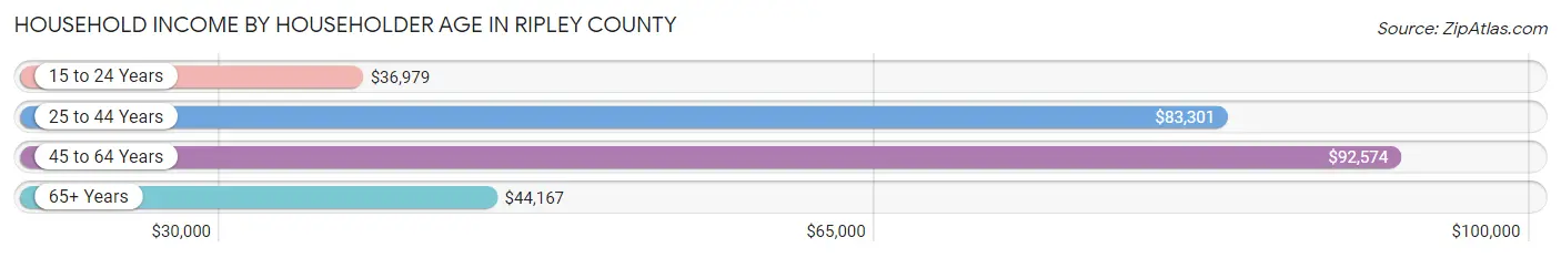 Household Income by Householder Age in Ripley County