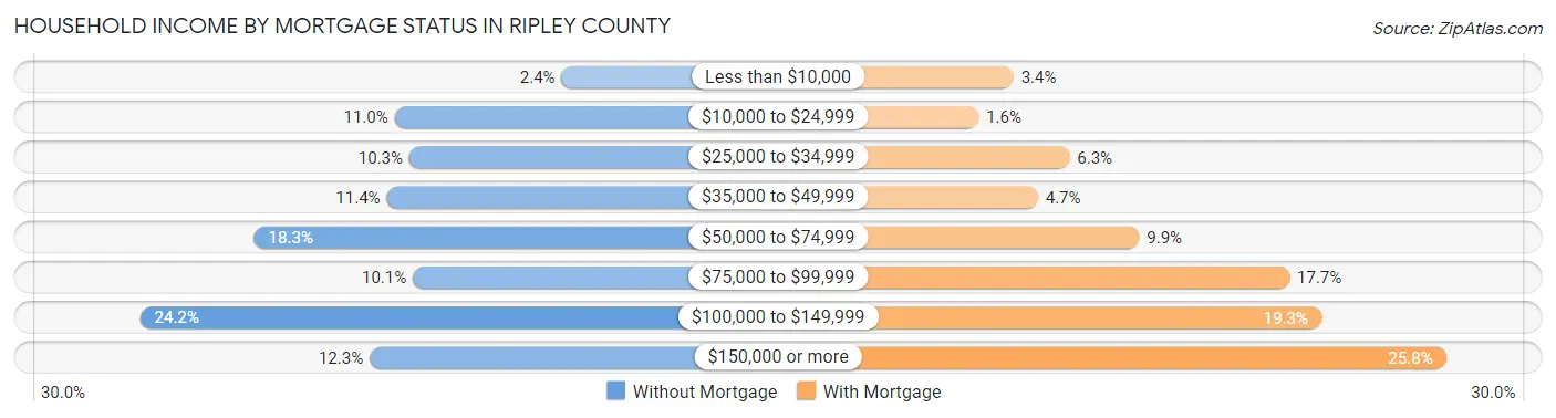 Household Income by Mortgage Status in Ripley County