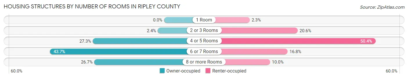 Housing Structures by Number of Rooms in Ripley County