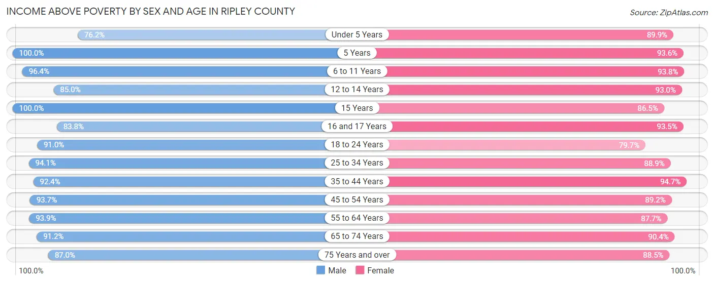 Income Above Poverty by Sex and Age in Ripley County