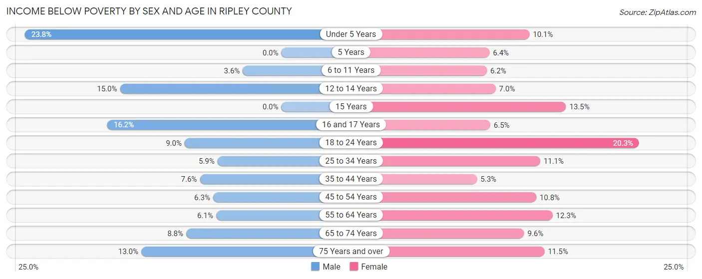 Income Below Poverty by Sex and Age in Ripley County