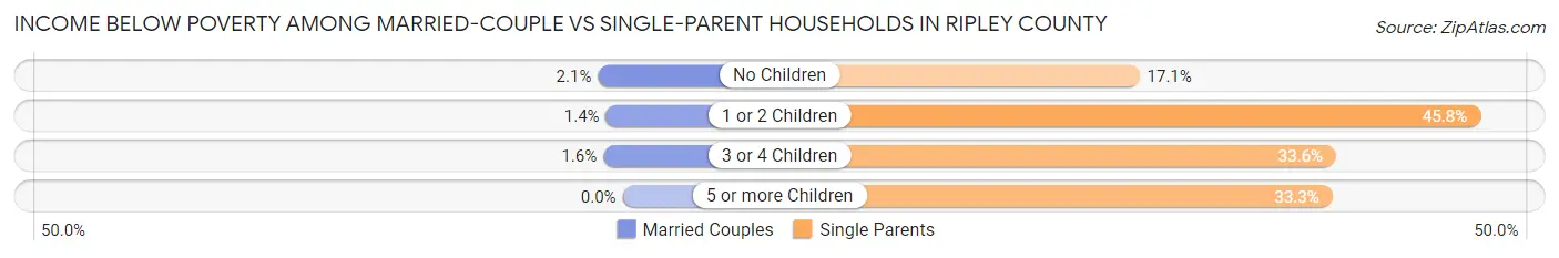 Income Below Poverty Among Married-Couple vs Single-Parent Households in Ripley County