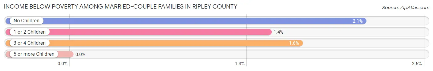 Income Below Poverty Among Married-Couple Families in Ripley County
