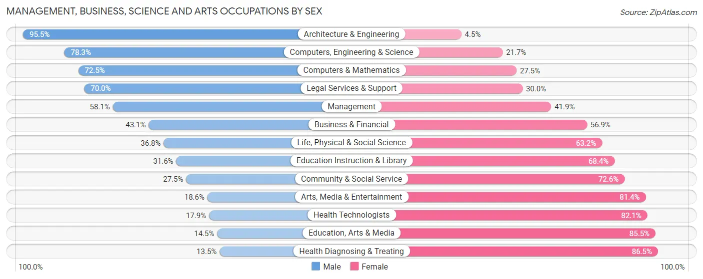 Management, Business, Science and Arts Occupations by Sex in Ripley County