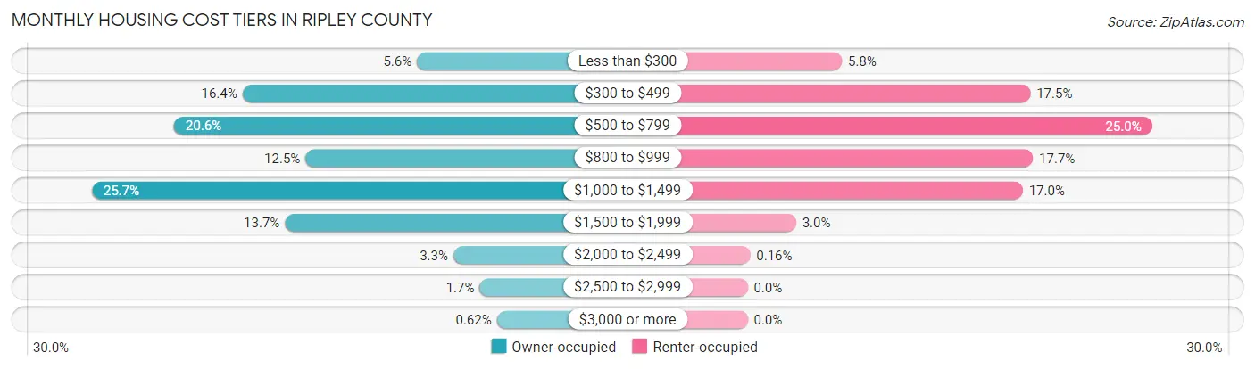 Monthly Housing Cost Tiers in Ripley County