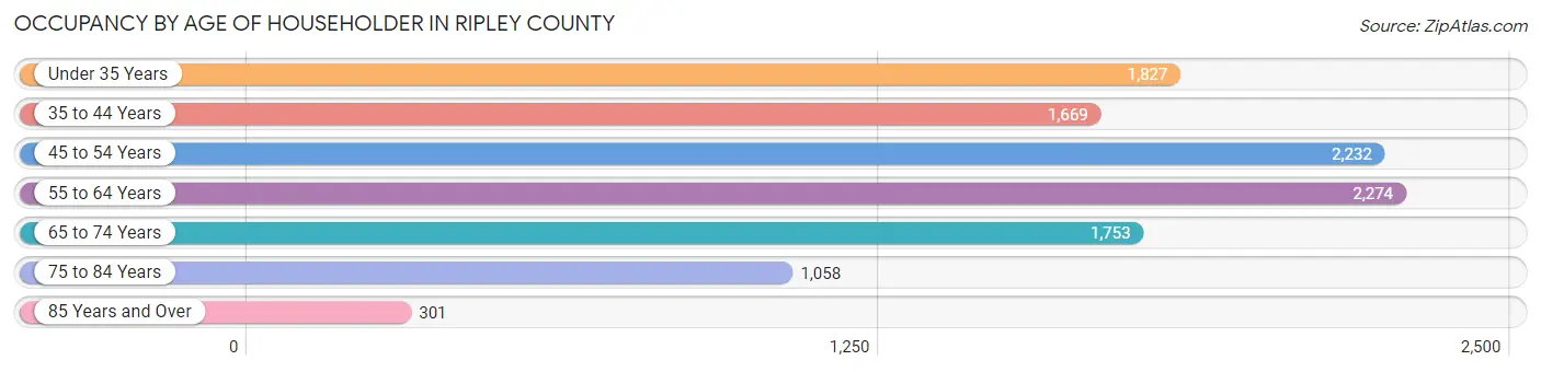 Occupancy by Age of Householder in Ripley County