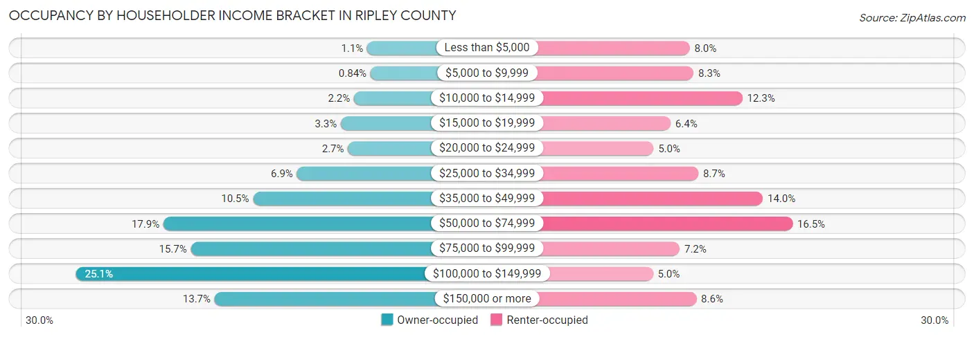 Occupancy by Householder Income Bracket in Ripley County