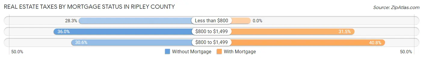 Real Estate Taxes by Mortgage Status in Ripley County