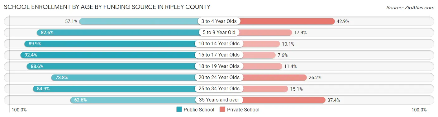 School Enrollment by Age by Funding Source in Ripley County