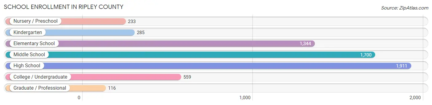 School Enrollment in Ripley County