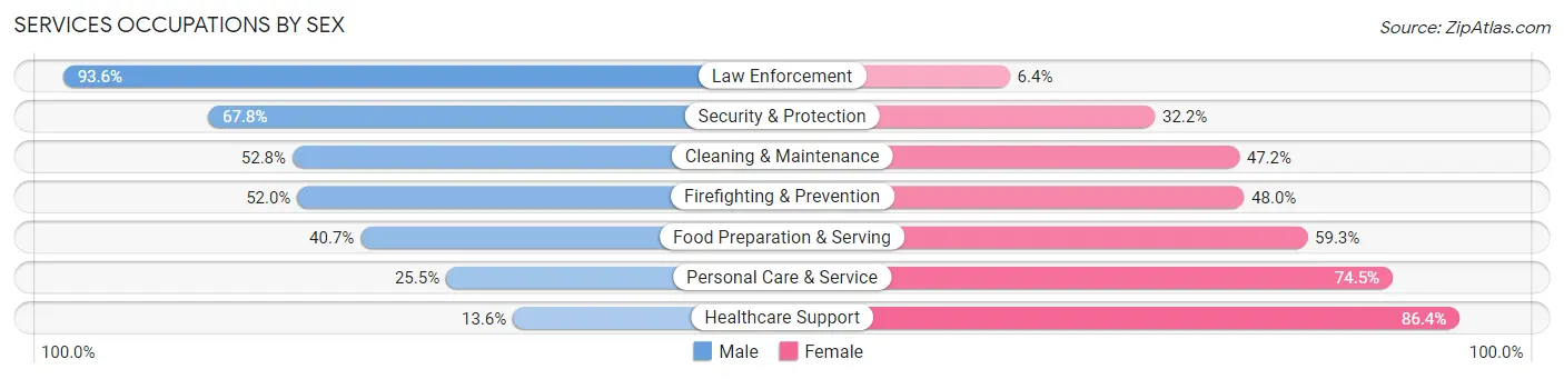 Services Occupations by Sex in Ripley County