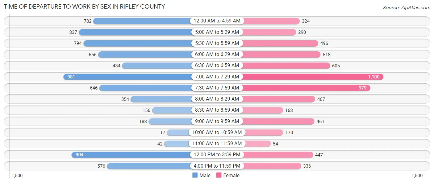 Time of Departure to Work by Sex in Ripley County