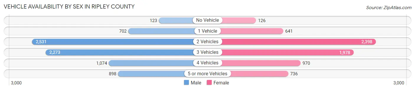 Vehicle Availability by Sex in Ripley County