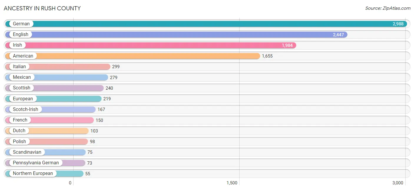 Ancestry in Rush County