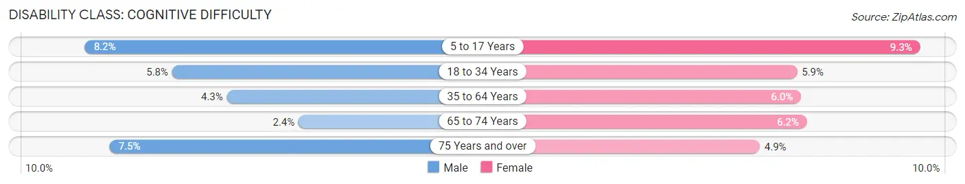 Disability in Rush County: <span>Cognitive Difficulty</span>