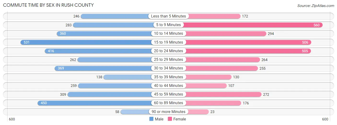 Commute Time by Sex in Rush County