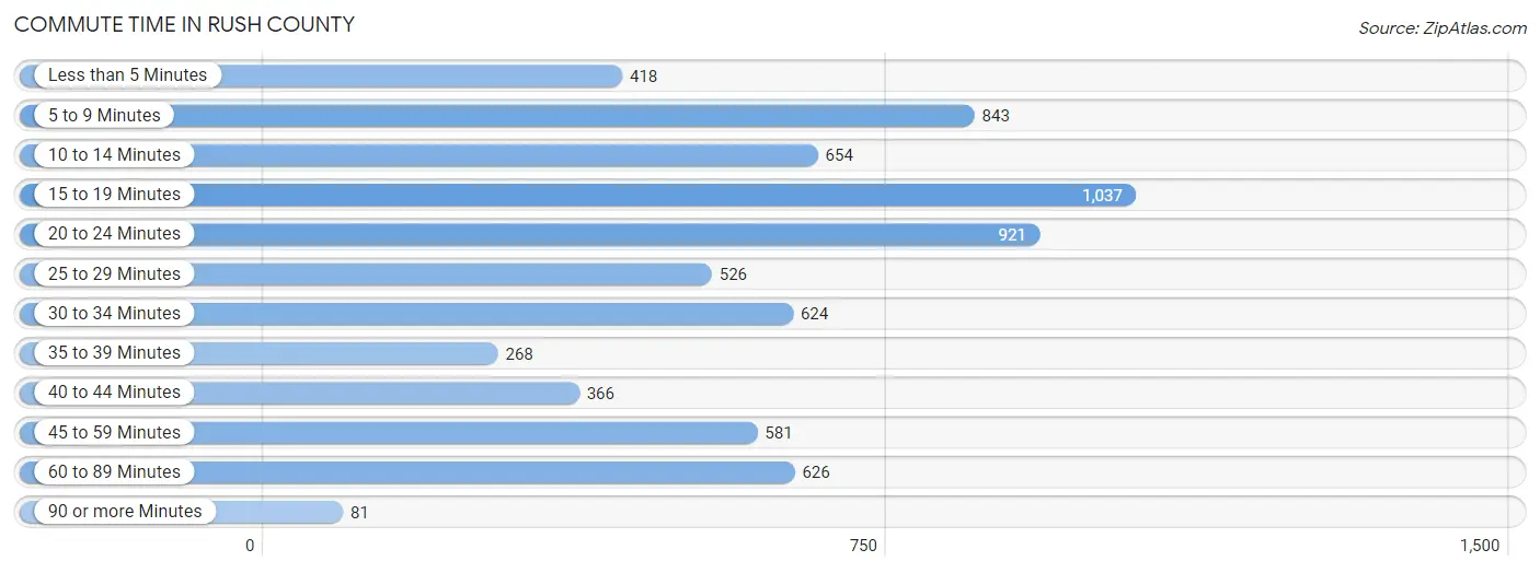 Commute Time in Rush County