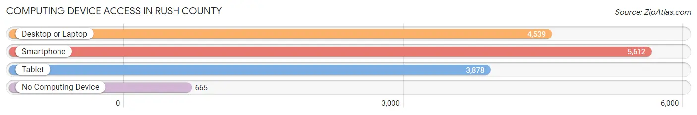 Computing Device Access in Rush County