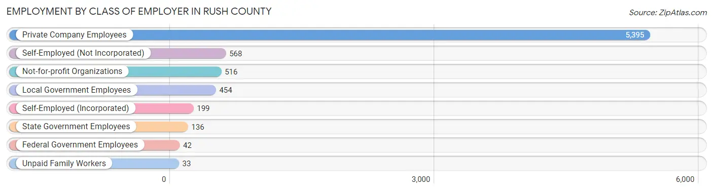 Employment by Class of Employer in Rush County