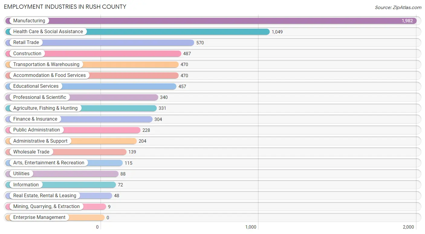 Employment Industries in Rush County