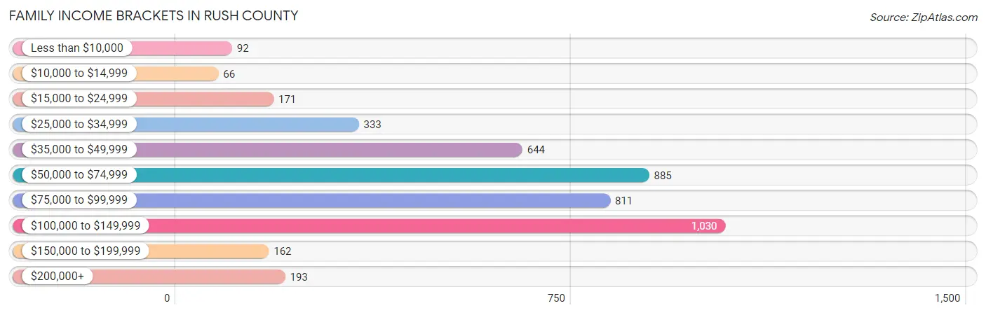 Family Income Brackets in Rush County