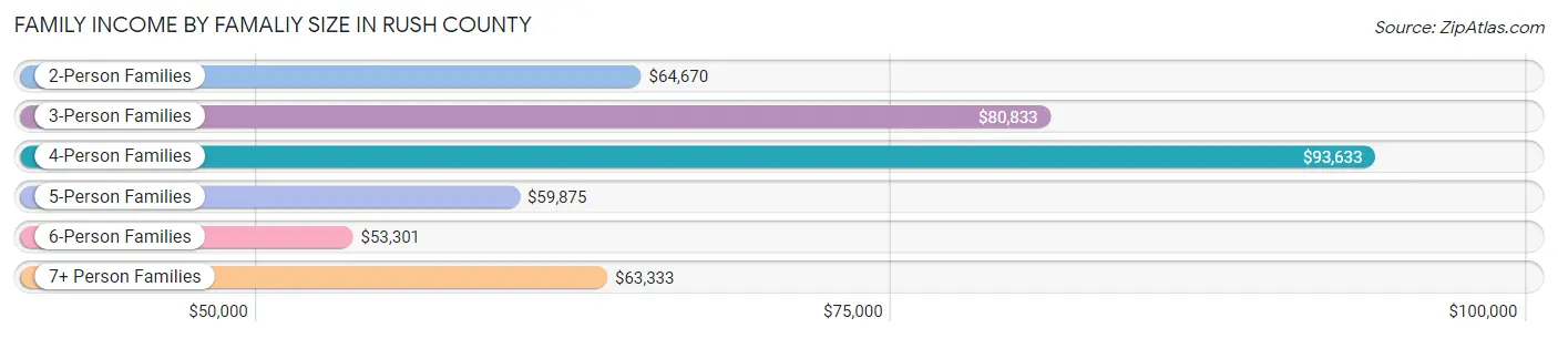 Family Income by Famaliy Size in Rush County