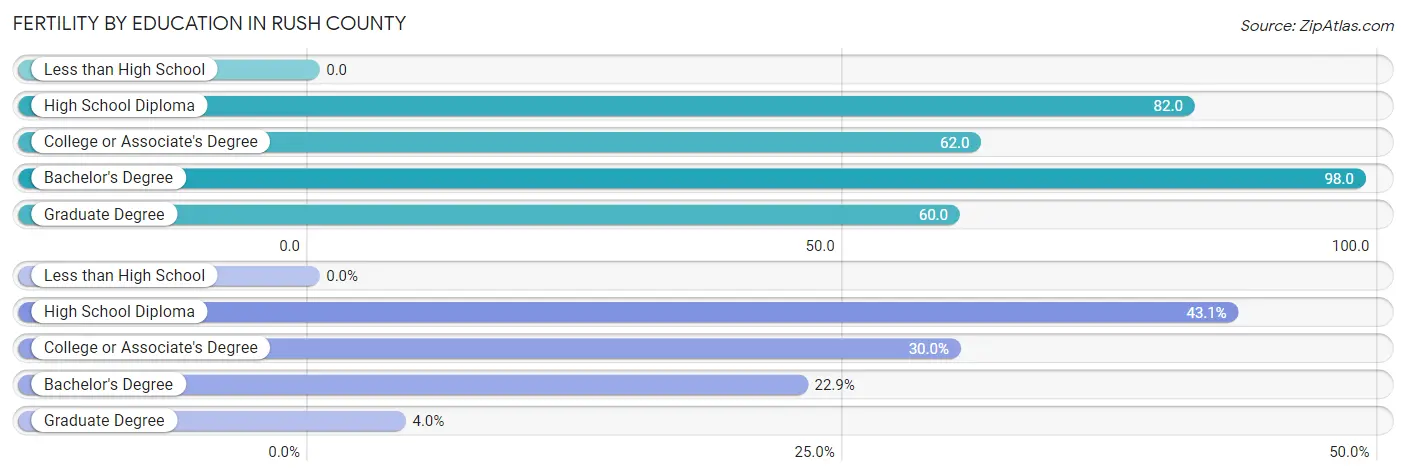 Female Fertility by Education Attainment in Rush County