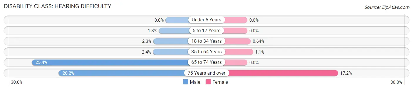 Disability in Rush County: <span>Hearing Difficulty</span>