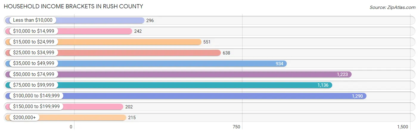 Household Income Brackets in Rush County