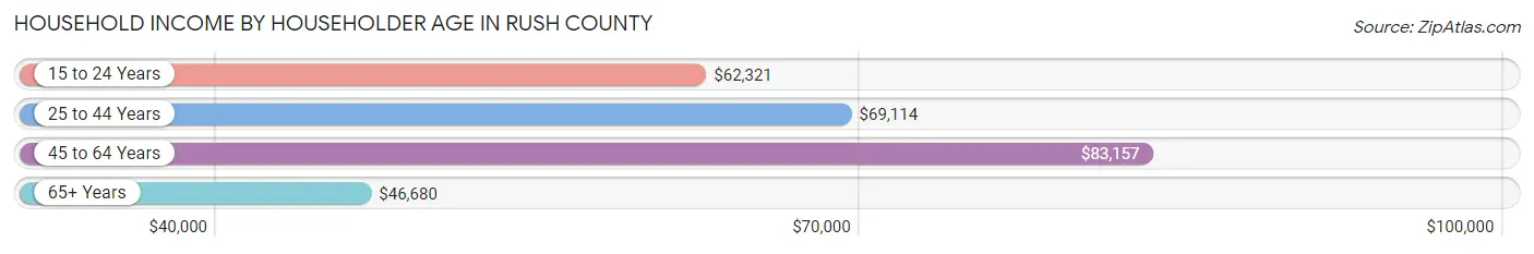 Household Income by Householder Age in Rush County