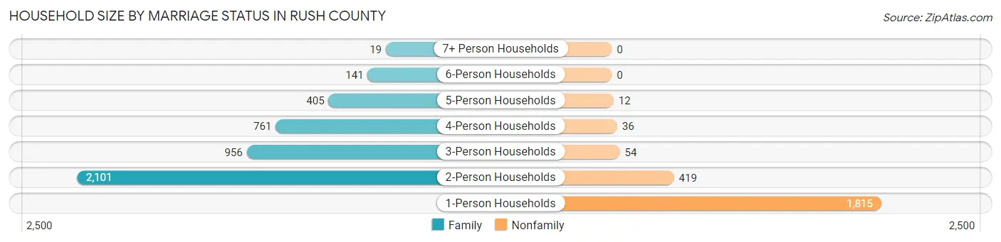 Household Size by Marriage Status in Rush County