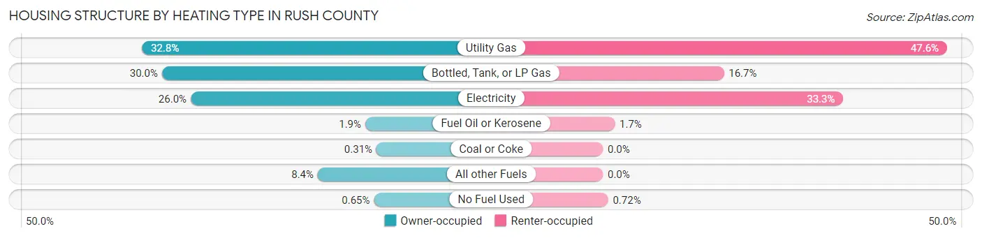 Housing Structure by Heating Type in Rush County