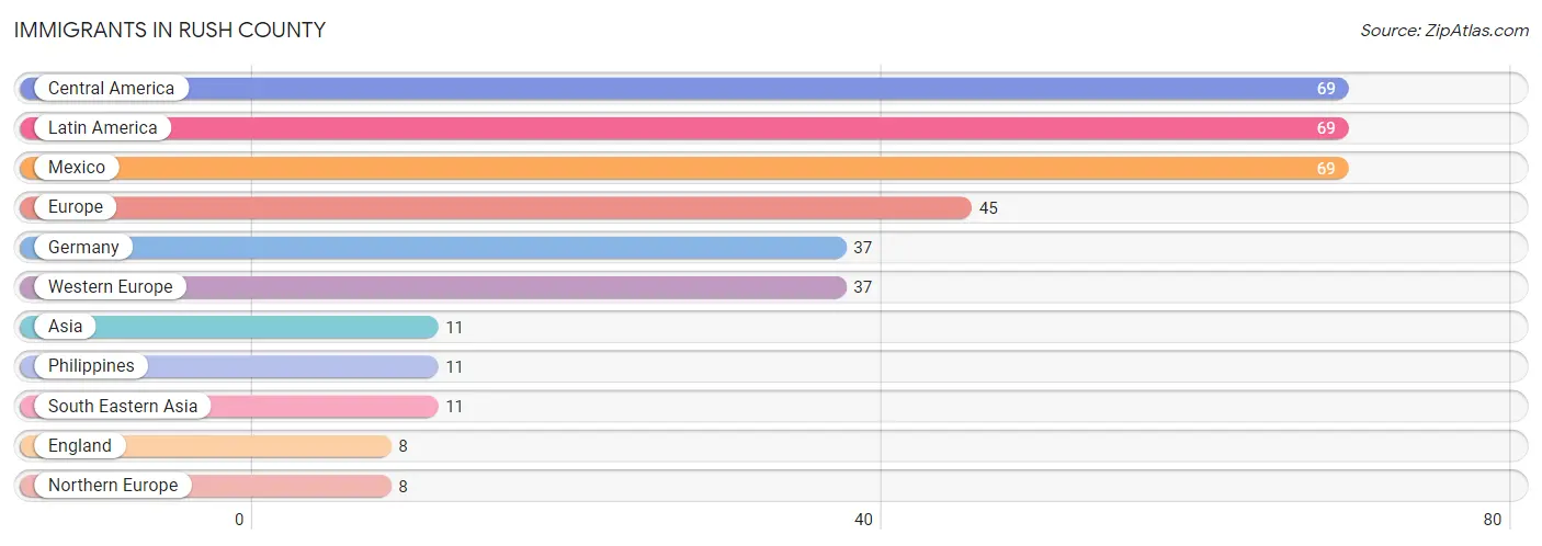 Immigrants in Rush County