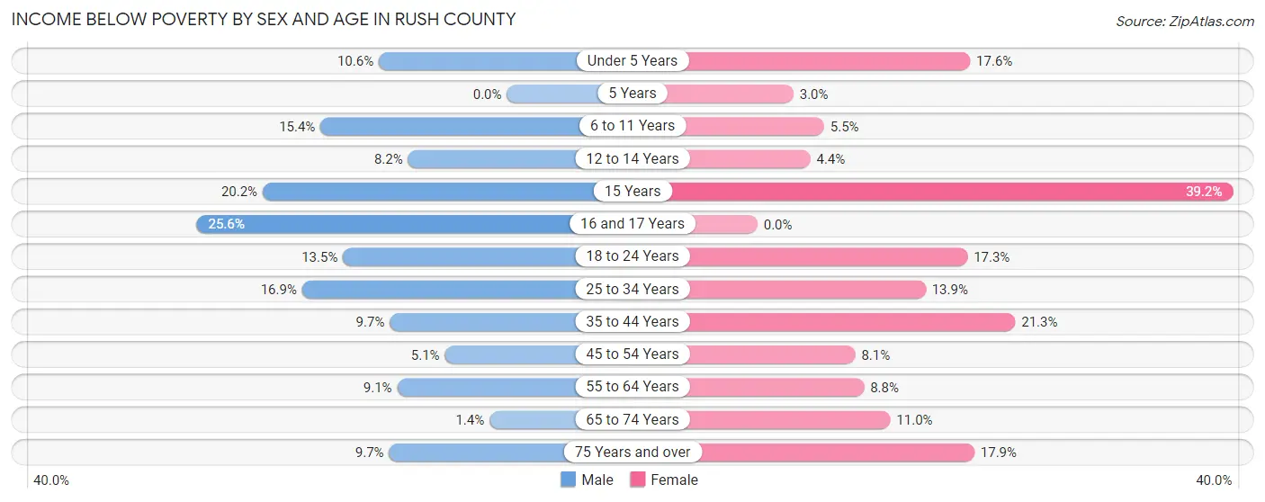 Income Below Poverty by Sex and Age in Rush County