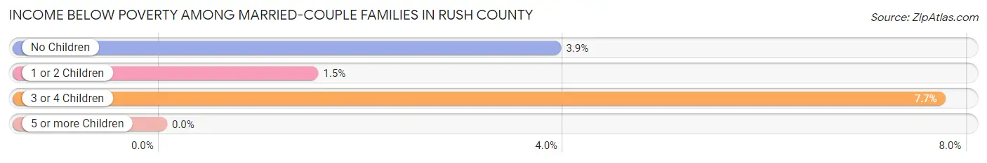 Income Below Poverty Among Married-Couple Families in Rush County