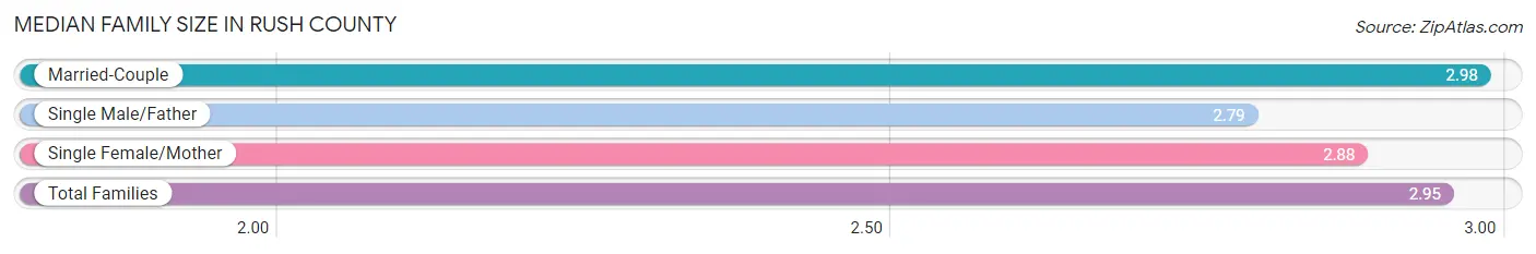 Median Family Size in Rush County