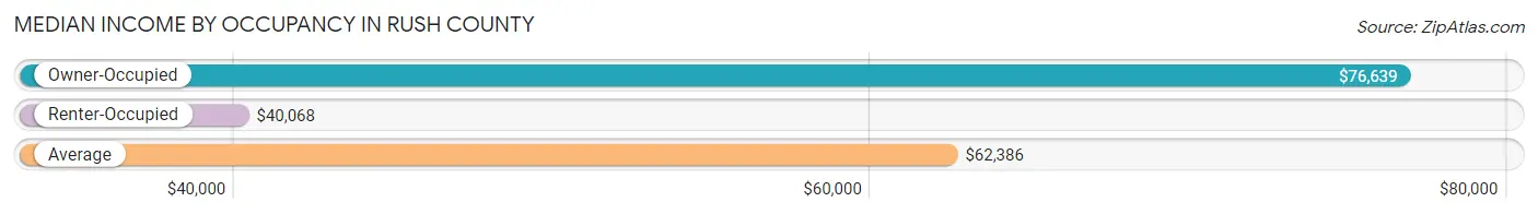 Median Income by Occupancy in Rush County