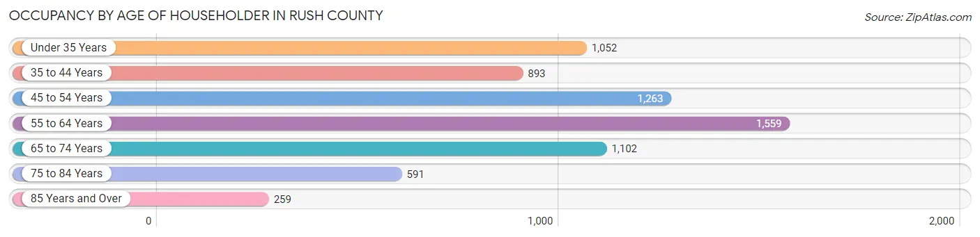 Occupancy by Age of Householder in Rush County