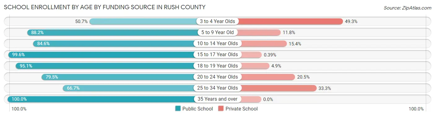 School Enrollment by Age by Funding Source in Rush County