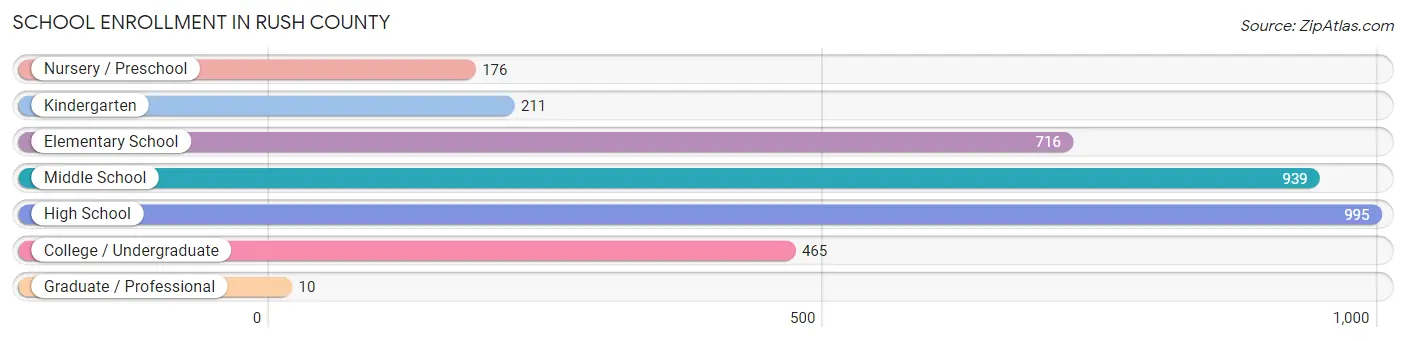 School Enrollment in Rush County