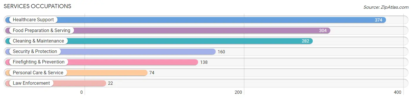 Services Occupations in Rush County