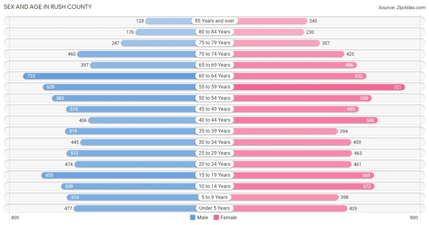 Sex and Age in Rush County