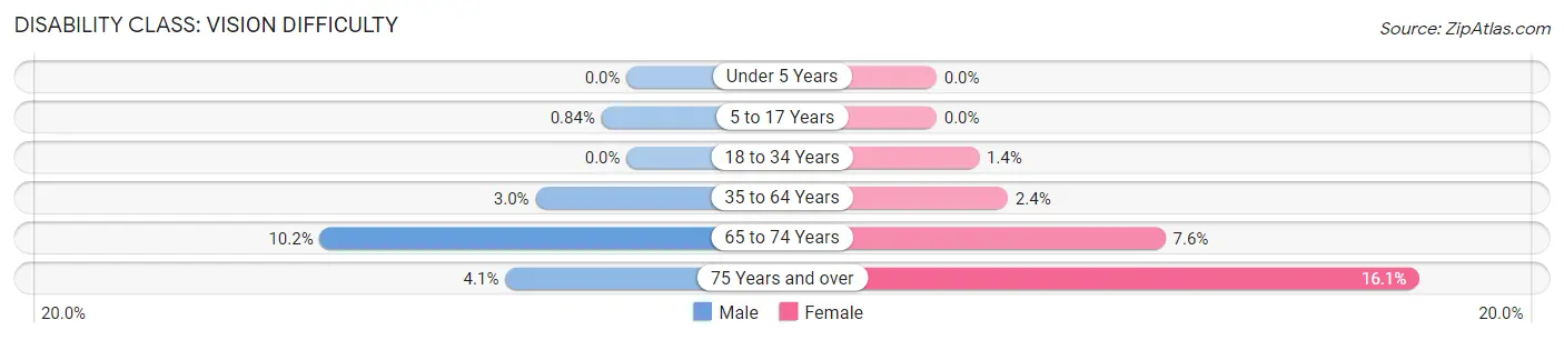 Disability in Rush County: <span>Vision Difficulty</span>