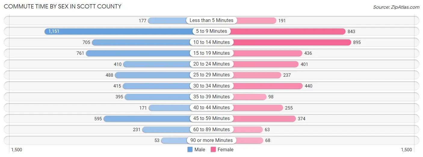 Commute Time by Sex in Scott County