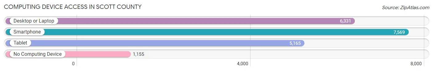 Computing Device Access in Scott County